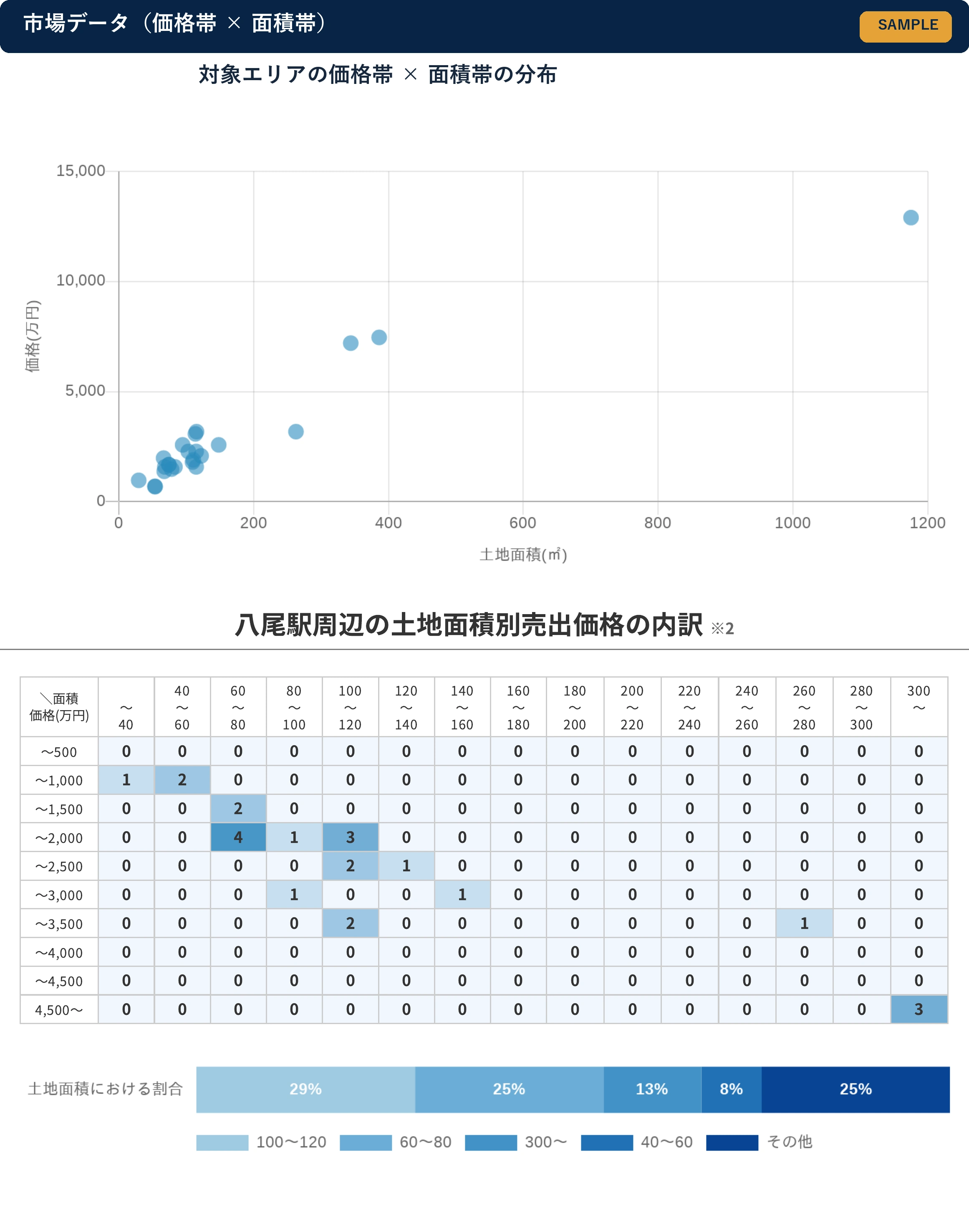 対象エリアの売出価格と土地面積の散布図、および価格帯と面積帯の件数分布